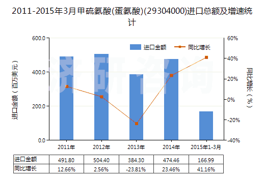 2011-2015年3月甲硫氨酸(蛋氨酸)(29304000)進(jìn)口總額及增速統(tǒng)計(jì)